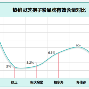 靈芝孢子粉行業黑幕不為人知的有哪些？看看能幫你避過多少坑！